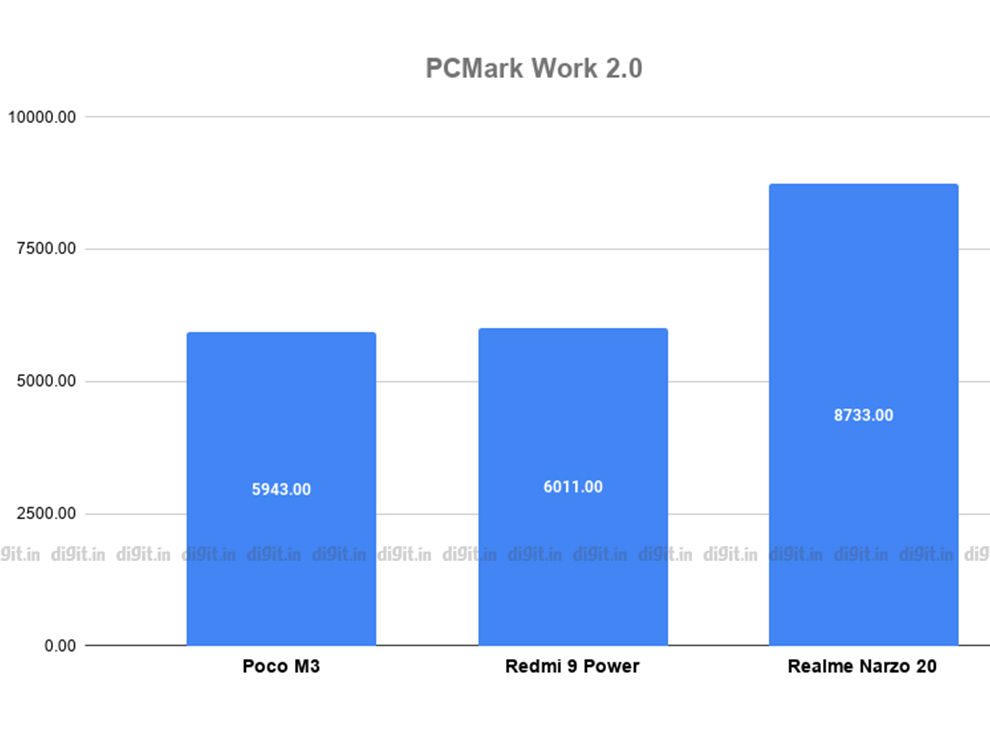 Poco M3 powered by Qualcomm Snapdragon 662 SoC with 6GB of RAM