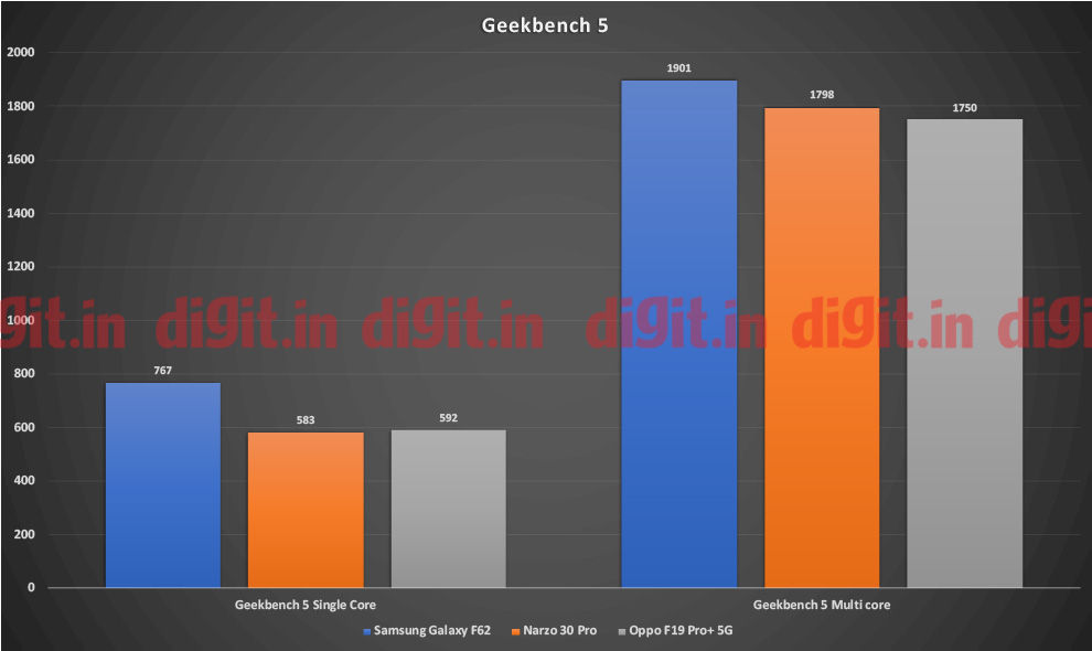 Puntajes de Oppo F19 Pro + 5G Geekbench 5