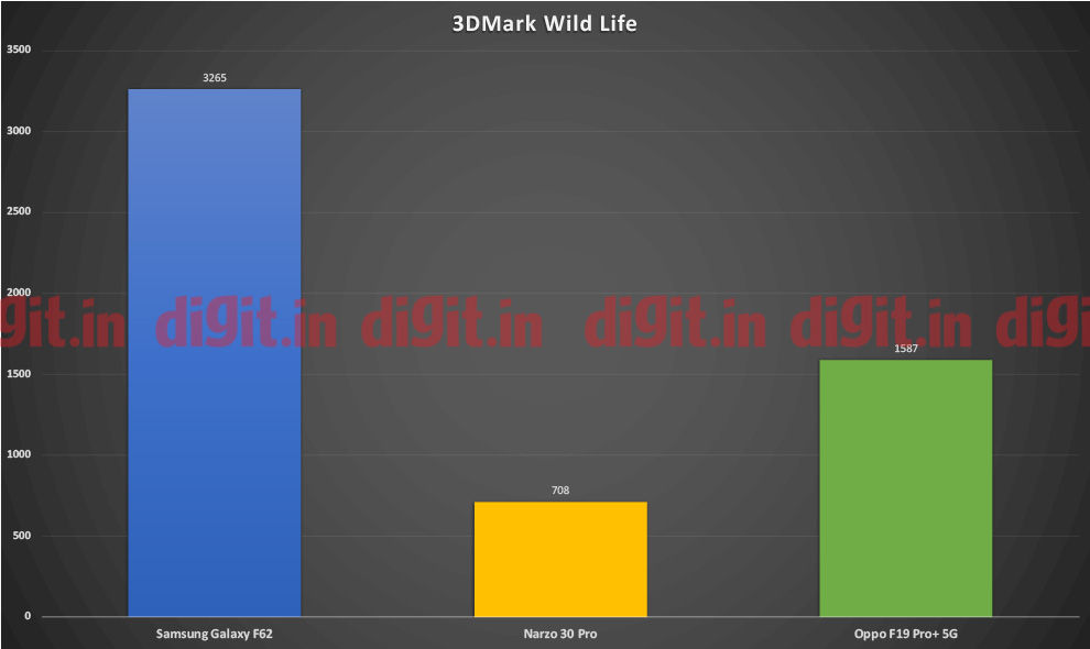 Puntuaciones de Oppo F19 Pro + 5G 3DMark