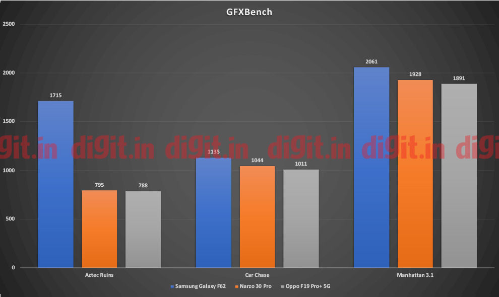 Oppo F19 Pro + 5G GFXBench puntuaciones