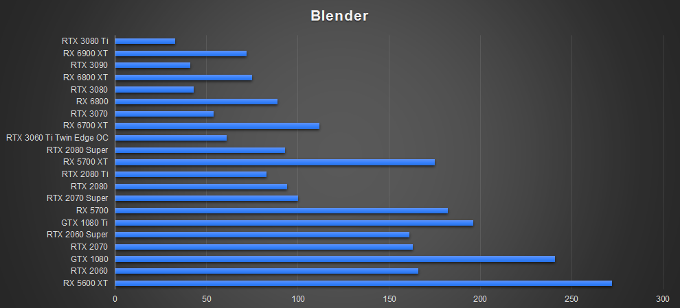 ZOTAC RTX 3080 Ti AMP Holo Blender GPGPU