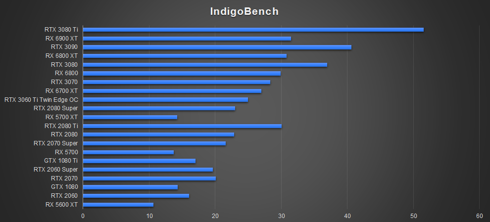 ZOTAC RTX 3080 Ti AMP Holo IndigoBench