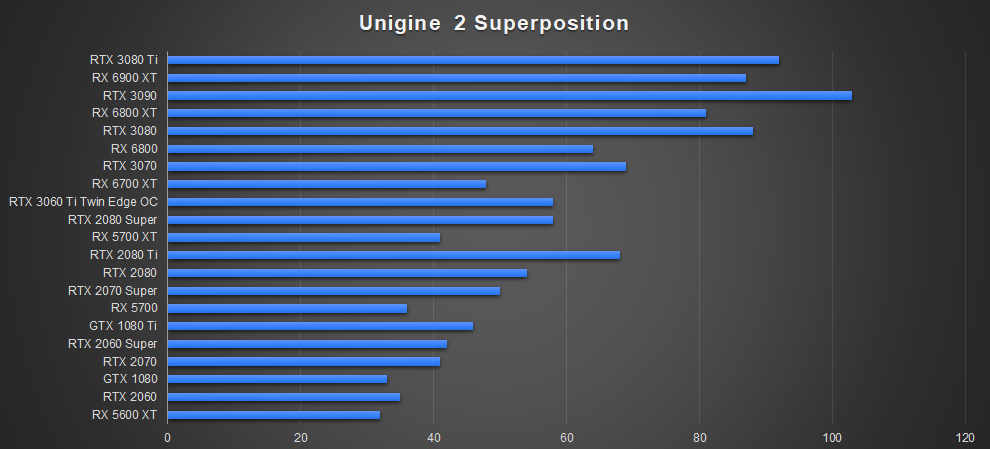 ZOTAC RTX 3080 Ti AMP Holo Unigine 2 Superposition