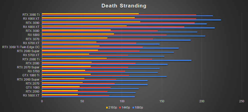 ZOTAC RTX 3080 Ti AMP Holo Death Stranding