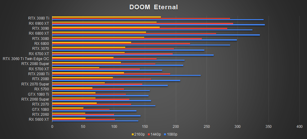 ZOTAC RTX 3080 Ti AMP Holo Doom Eternal