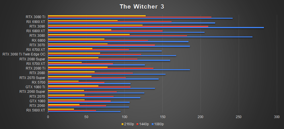 ZOTAC RTX 3080 Ti AMP Holo Witcher 3