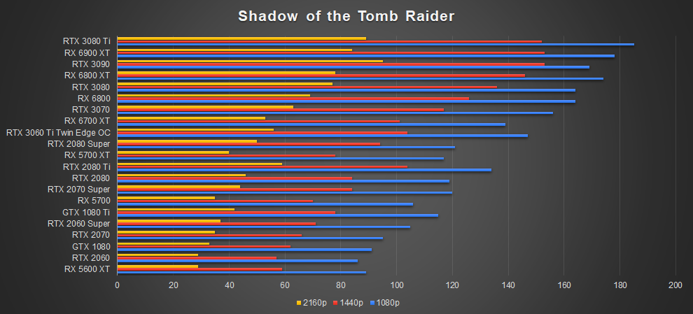 ZOTAC RTX 3080 Ti AMP Holo Shadow of the Tomb Raider