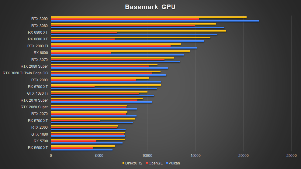 AMD Radeon RX 6700 XT Graphics Card RDNA 2 Basemark