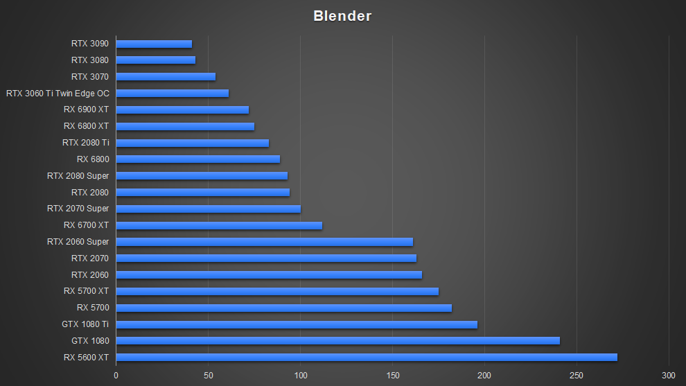 AMD Radeon RX 6700 XT Graphics Card RDNA 2 Blender