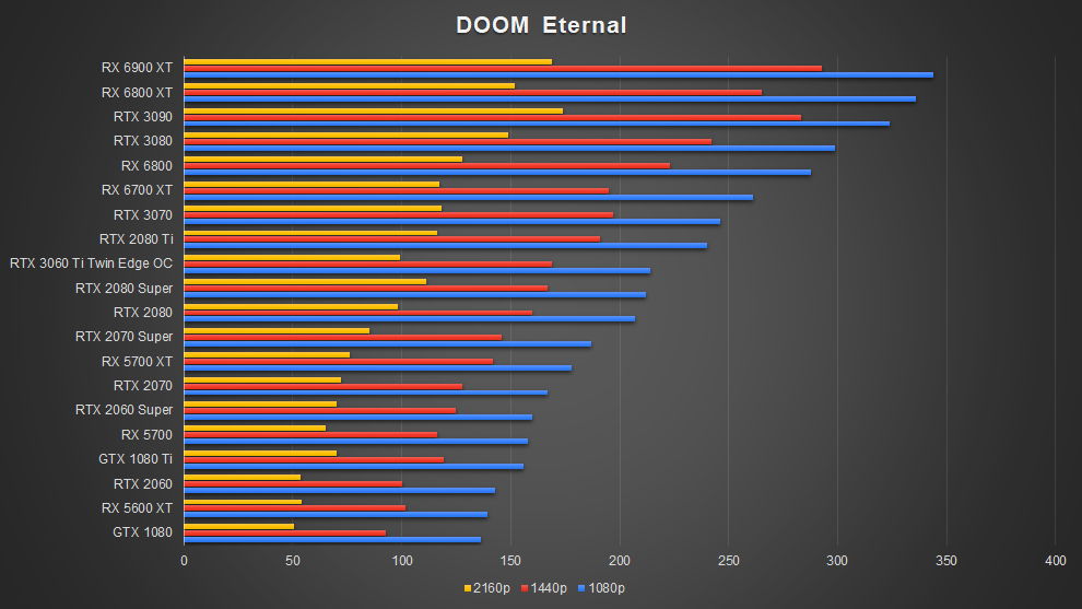 AMD Radeon RX 6700 XT Graphics Card RDNA 2 Doom Eternal