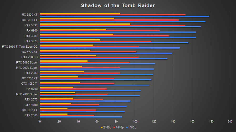 AMD Radeon RX 6700 XT Graphics Card RDNA 2 Shadow of the Tomb Raider