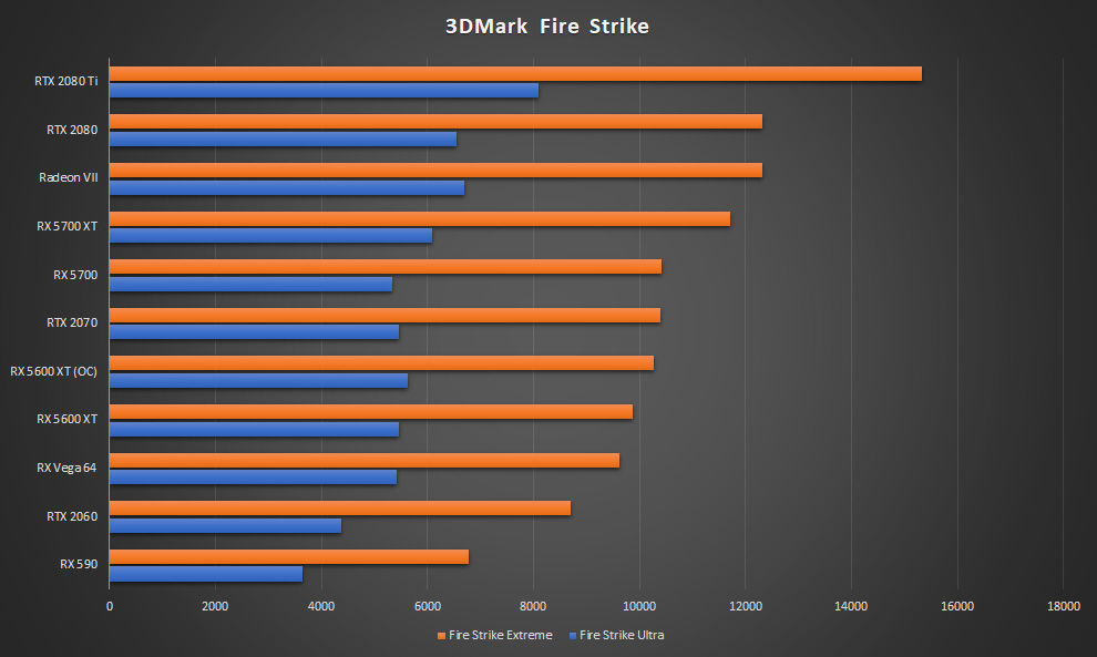 Sapphire AMD Radeon RX 5600 XT 6G GDDR6 Graphics Card Review Gaming benchmarks