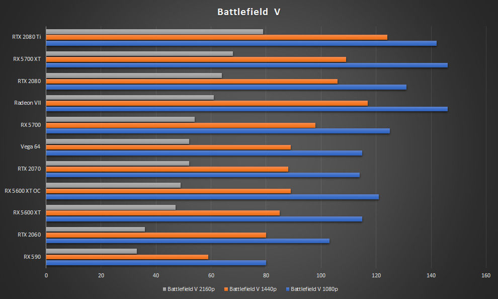 Sapphire AMD Radeon RX 5600 XT 6G GDDR6 Graphics Card Review Gaming benchmarks