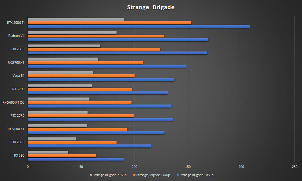 Sapphire AMD Radeon RX 5600 XT 6G GDDR6 Graphics Card Review Gaming benchmarks