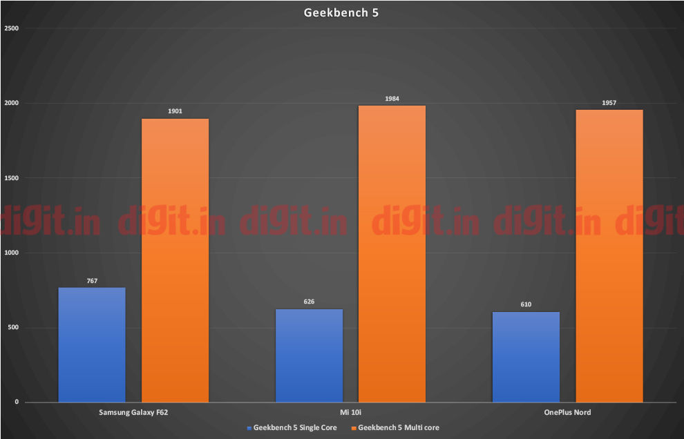 El Samsung Galaxy F62 obtiene un buen puntaje en la prueba de un solo núcleo de Geekbench 5, pero pierde en la prueba de múltiples núcleos