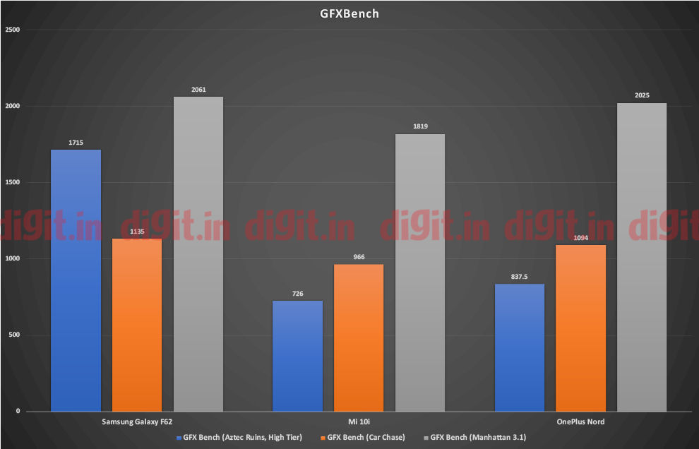 El Samsung Galaxy F62 se desempeña bien en las pruebas de GFXBench