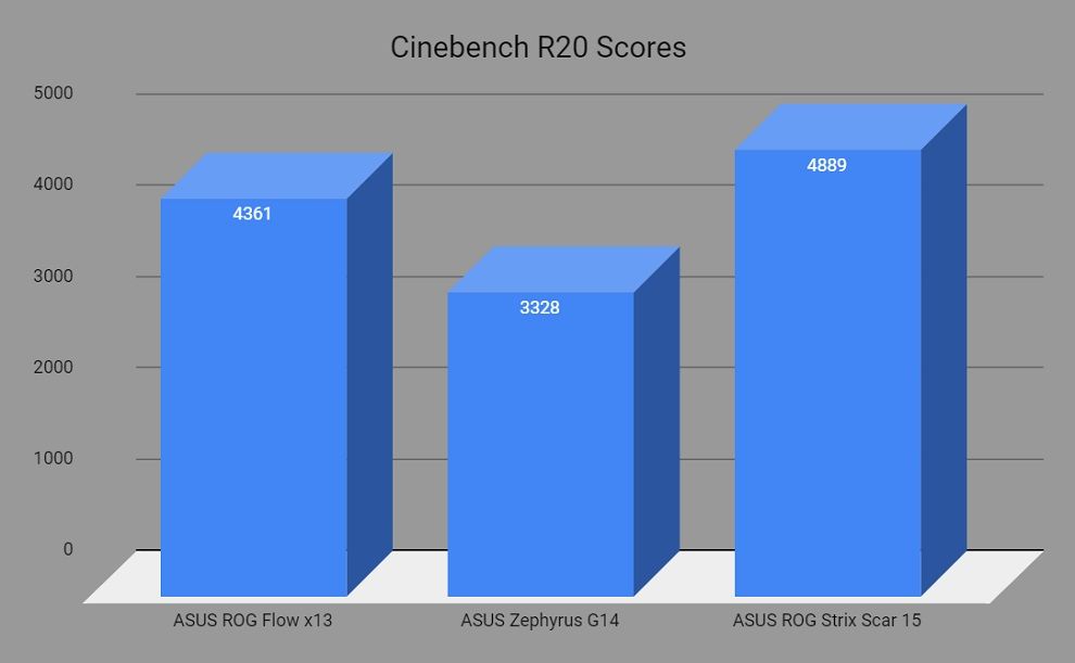 Cinebench R20 ROG Flow x13