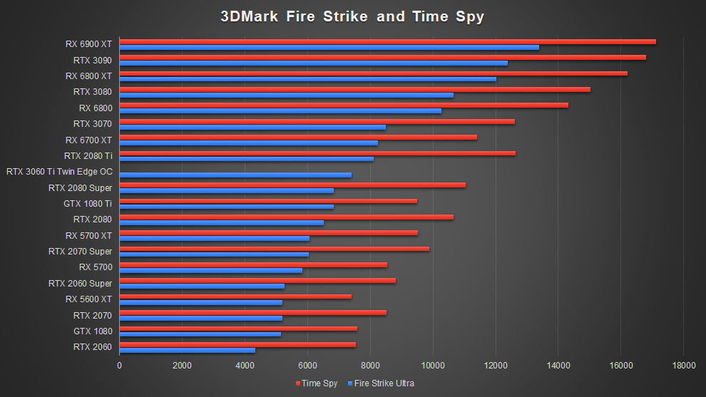 AMD Radeon RX 6700 XT Graphics Card RDNA 2 3DMark Fire Strike Time Spy