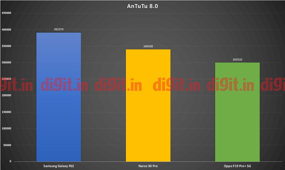 Puntajes de Oppo F19 Pro + 5G Antutu