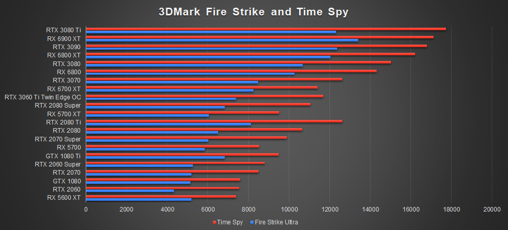 ZOTAC RTX 3080 Ti AMP Holo 3D Mark Time Spy Fire Strike