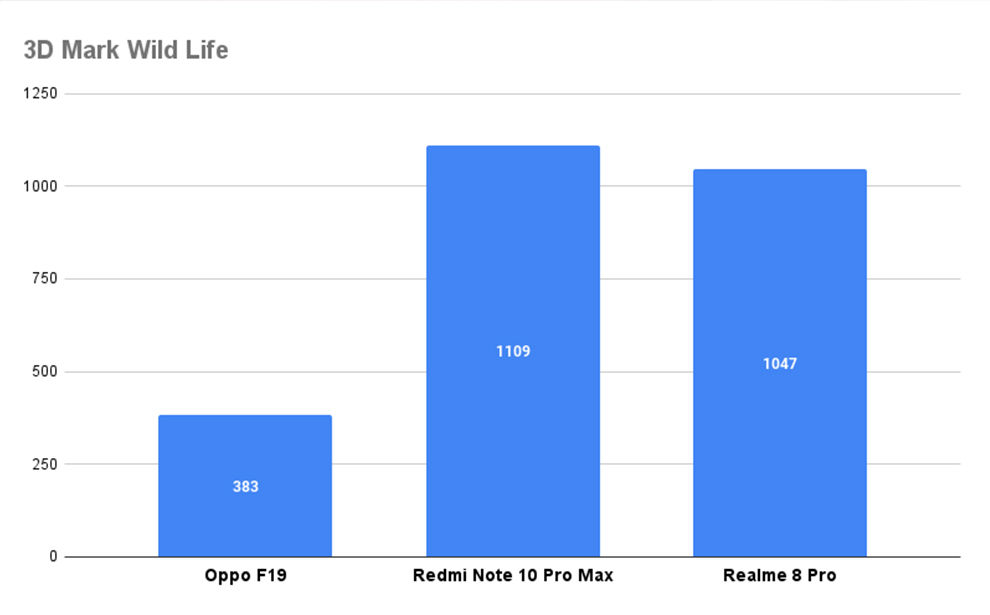 Rendimiento del Oppo F19