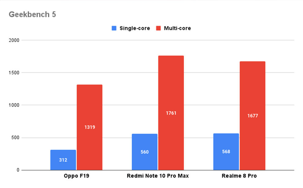 Rendimiento del Oppo F19