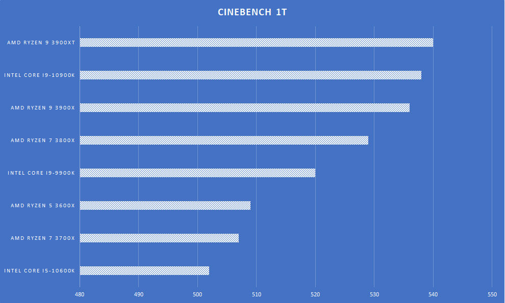Procesador de escritorio AMD Ryzen 9 3900XT Revisión de la placa base Cinebench R20 Procesador de escritorio AMD Ryzen 9 3900XT Revisión de la placa base Cinebench R20
