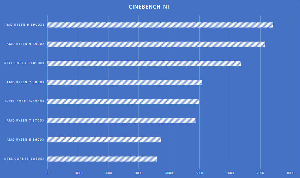 Procesador de escritorio AMD Ryzen 9 3900XT Revisión de la placa base Cinebench R20 nT Procesador de escritorio AMD Ryzen 9 3900XT Revisión de la placa base Cinebench R20 nT