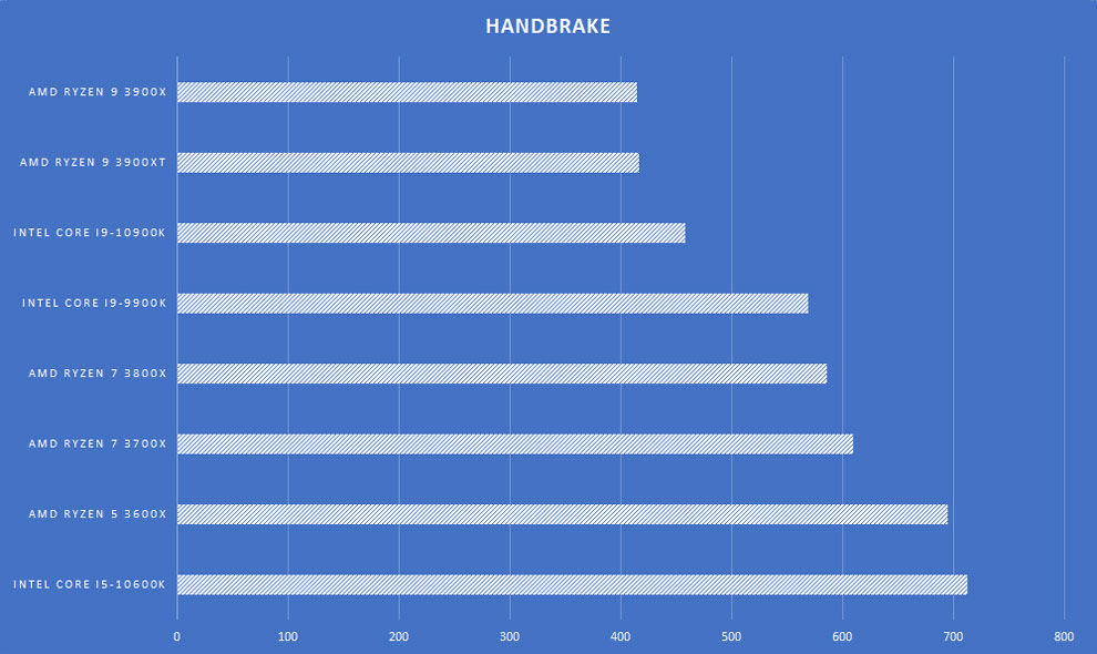 Procesador de escritorio AMD Ryzen 9 3900XT Revisión del freno de mano de la placa base Procesador de escritorio AMD Ryzen 9 3900XT Revisión del freno de mano de la placa base