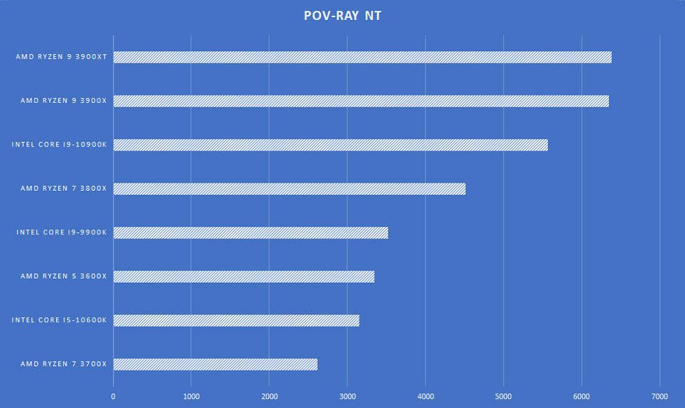 Procesador de escritorio AMD Ryzen 9 3900XT Revisión de la placa base POV-Ray nT