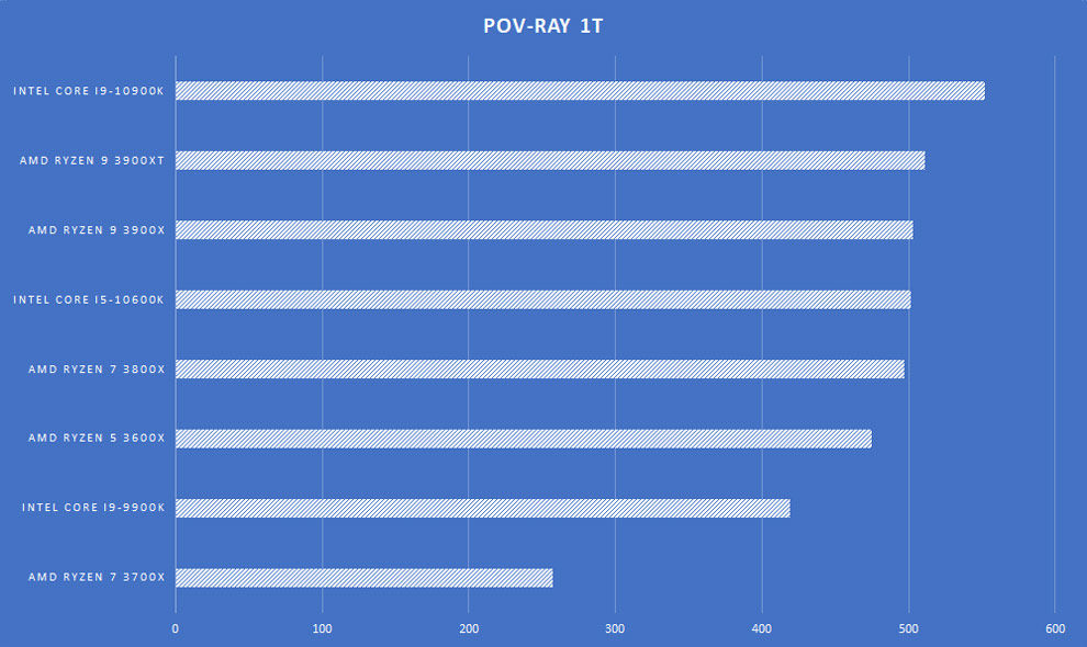 Procesador de escritorio AMD Ryzen 9 3900XT Revisión de la placa base POV-Ray 1T Procesador de escritorio AMD Ryzen 9 3900XT Revisión de la placa base POV-Ray 1T