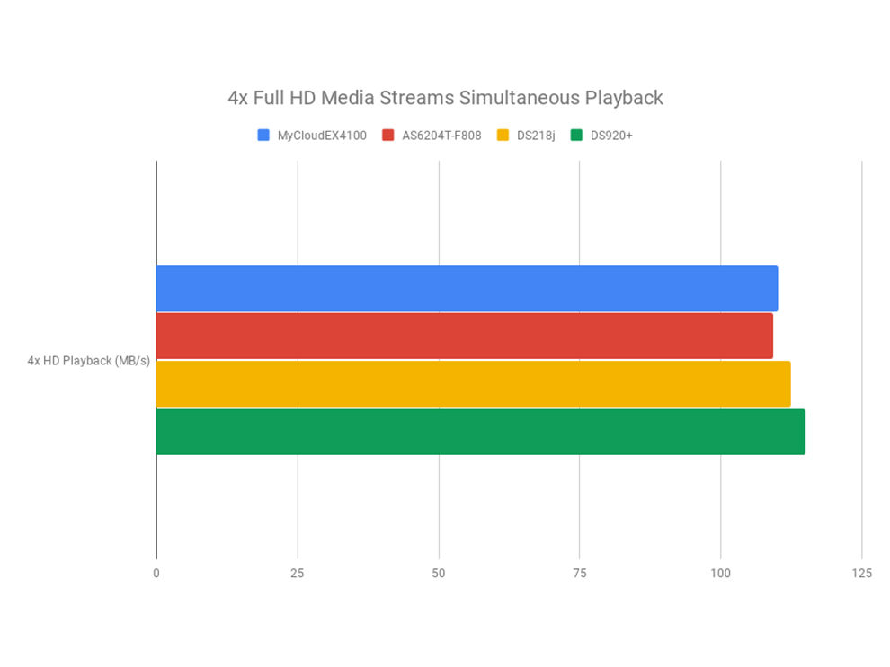 Synology DiskStation DS920+ Media Playback speeds