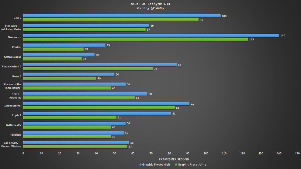 Asus ROG Zephyrus G14 powered by Ryzen 9 4900HS gaming numbers at 1440p