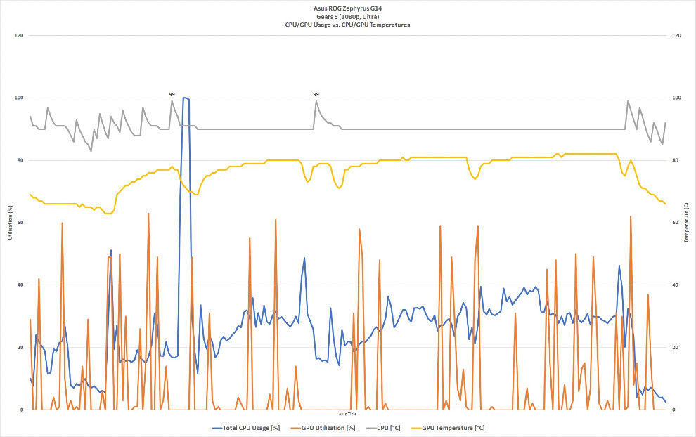 Asus ROG Zephyrus G14 Gears 5 gameplay CPU-GPU temperatures