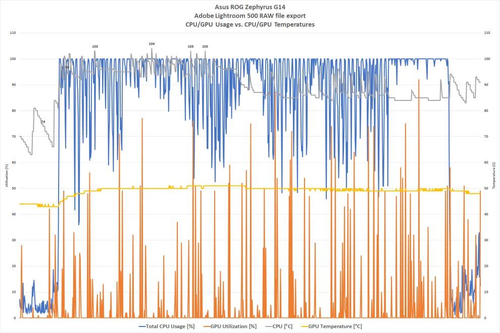 Asus ROG Zephyrus G14 Adobe Lightroom render CPU-GPU temperatures