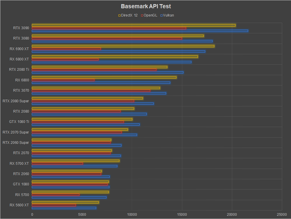 AMD Radeon RX 6900 XT Review Basemark