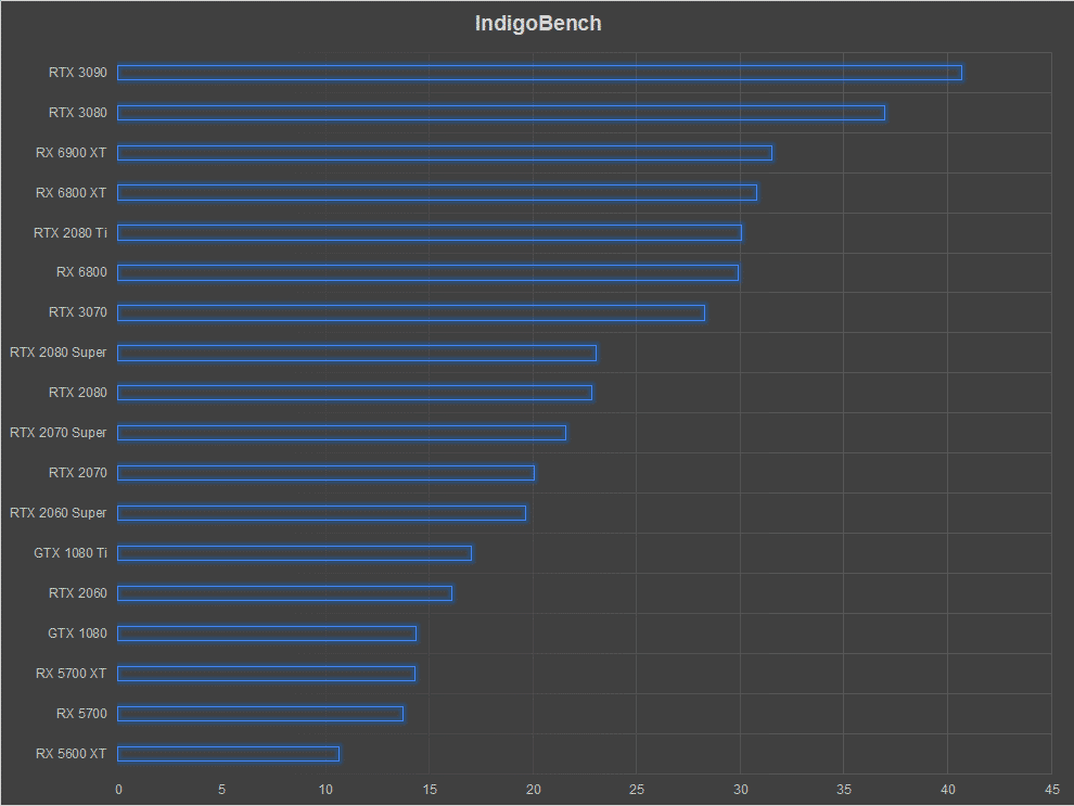 AMD Radeon RX 6900 XT Review Indigobench