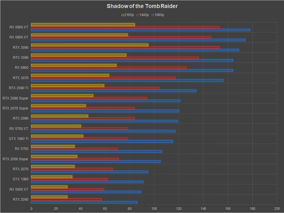 AMD Radeon RX 6900 XT Review Shadow of the Tomb Raider