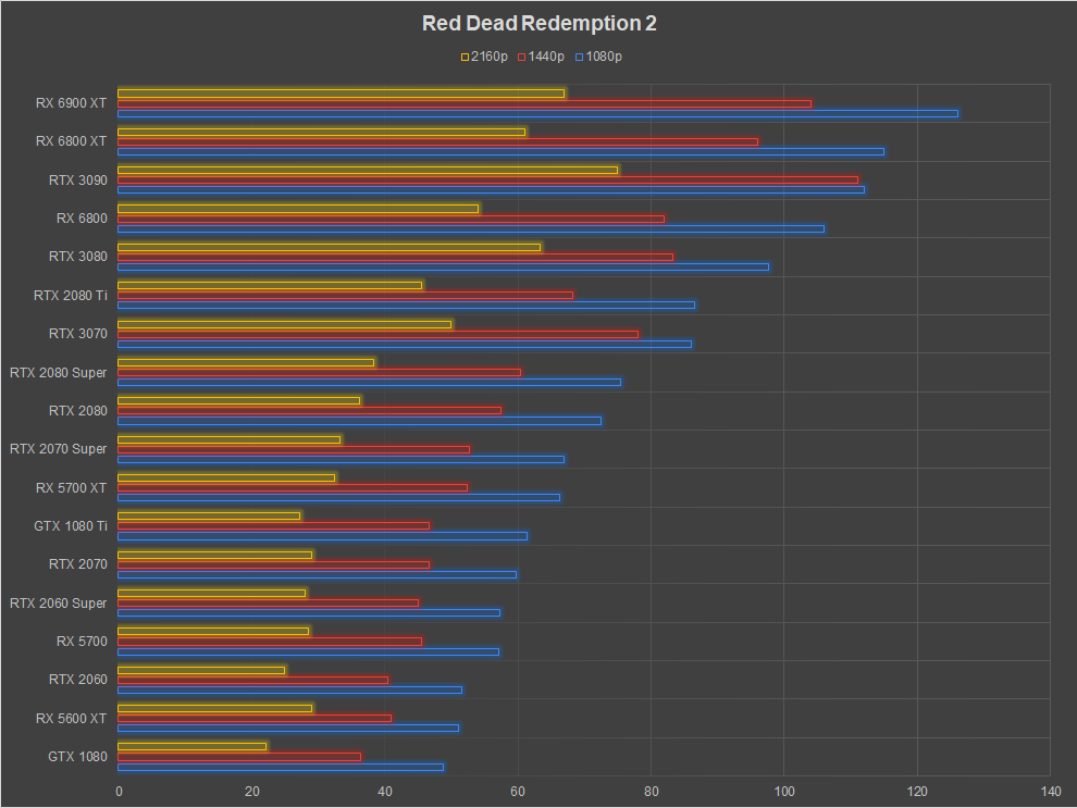 AMD Radeon RX 6900 XT Review Red Dead Redemption 2