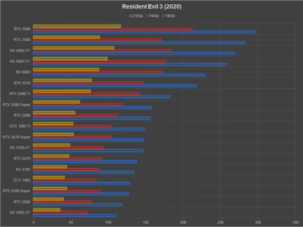 AMD Radeon RX 6900 XT Review Resident Evil 3 (2020)