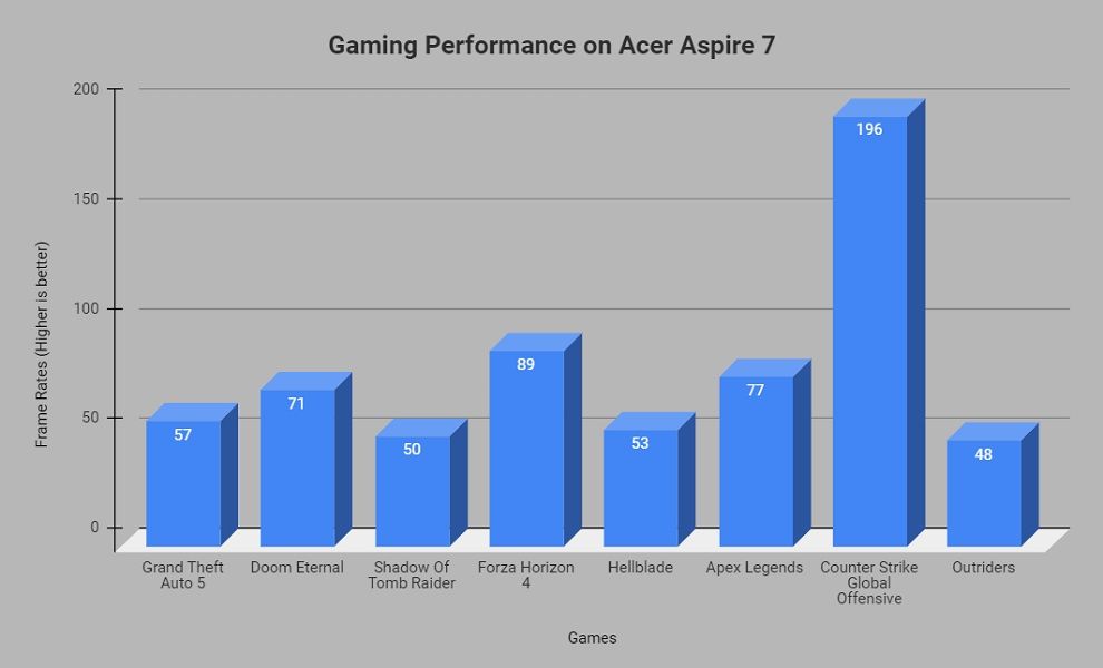 Acer Aspire 7 gaming laptop