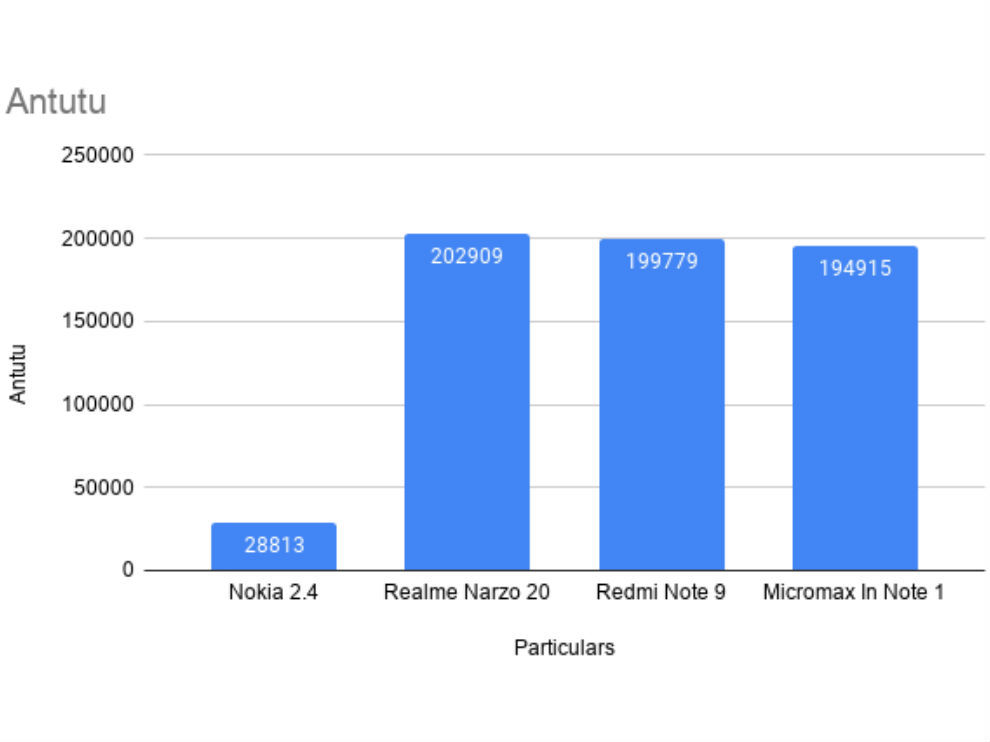 Puntuación Antutu del Nokia 4.2 frente a la competencia.