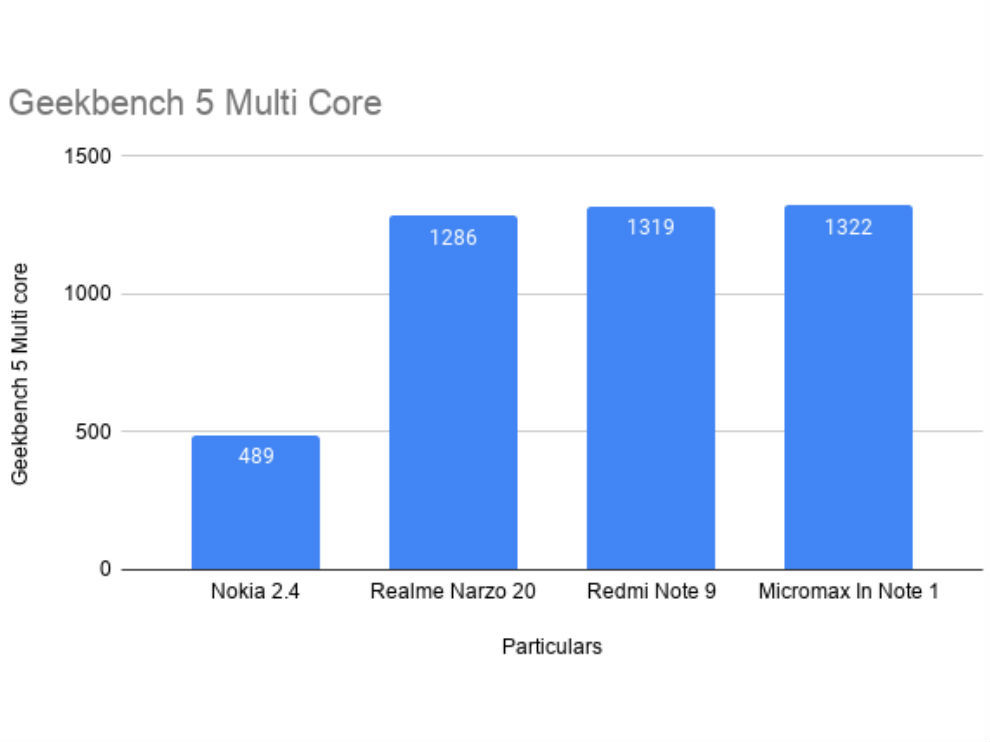 Rendimiento de Geekbench 5 de Nokia 4.2 en comparación con otros teléfonos