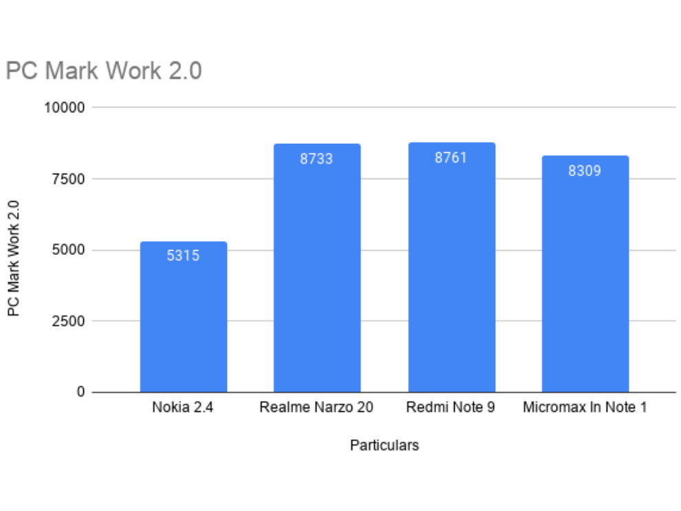 Rendimiento de PC Work 2.0 del Nokia 2.4 frente a la competencia