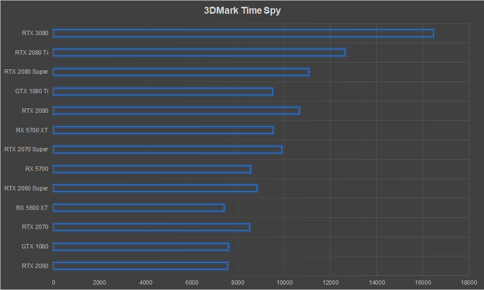 NVIDIA GeForce RTX 3080 Graphics Card Review Ampere Time Spy