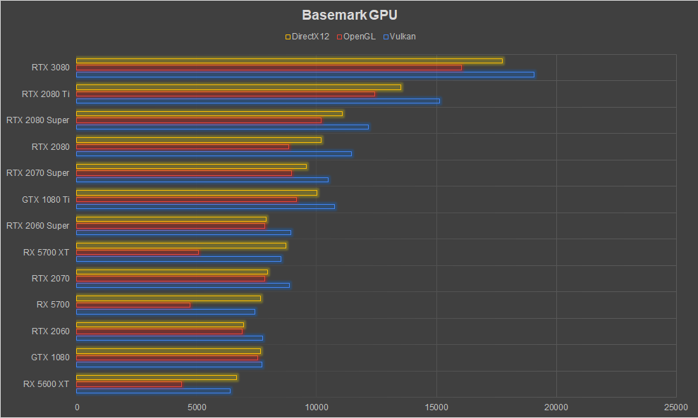 NVIDIA GeForce RTX 3080 Graphics Card Review Ampere Basemark GPU