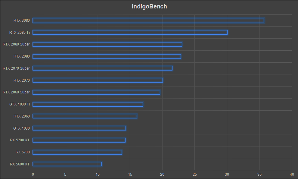 NVIDIA GeForce RTX 3080 Graphics Card Review Ampere IndigoBench