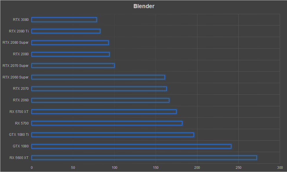 NVIDIA GeForce RTX 3080 Graphics Card Review Ampere Blender