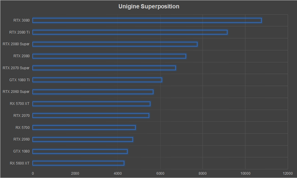 NVIDIA GeForce RTX 3080 Graphics Card Review Ampere Unigine Superposition
