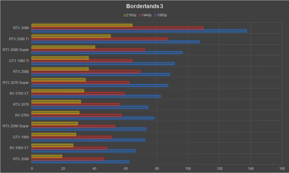NVIDIA GeForce RTX 3080 Graphics Card Review Ampere Borderlands 3 1080p 1440p 4k FPS